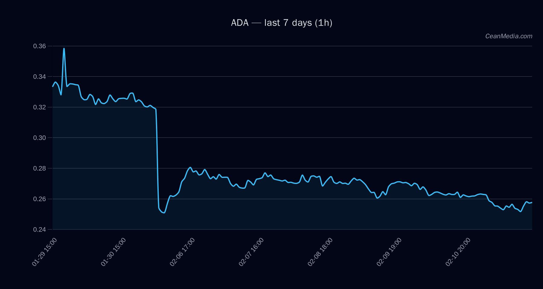 ADA technical analysis chart