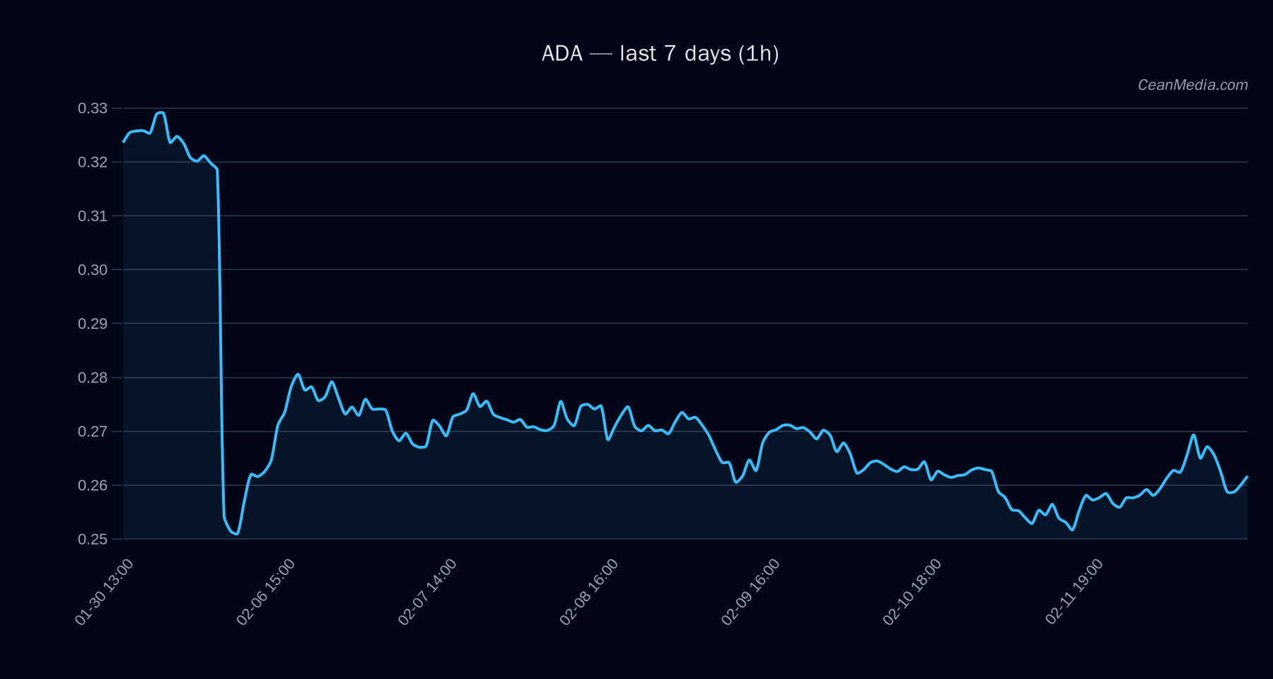 ADA technical analysis chart