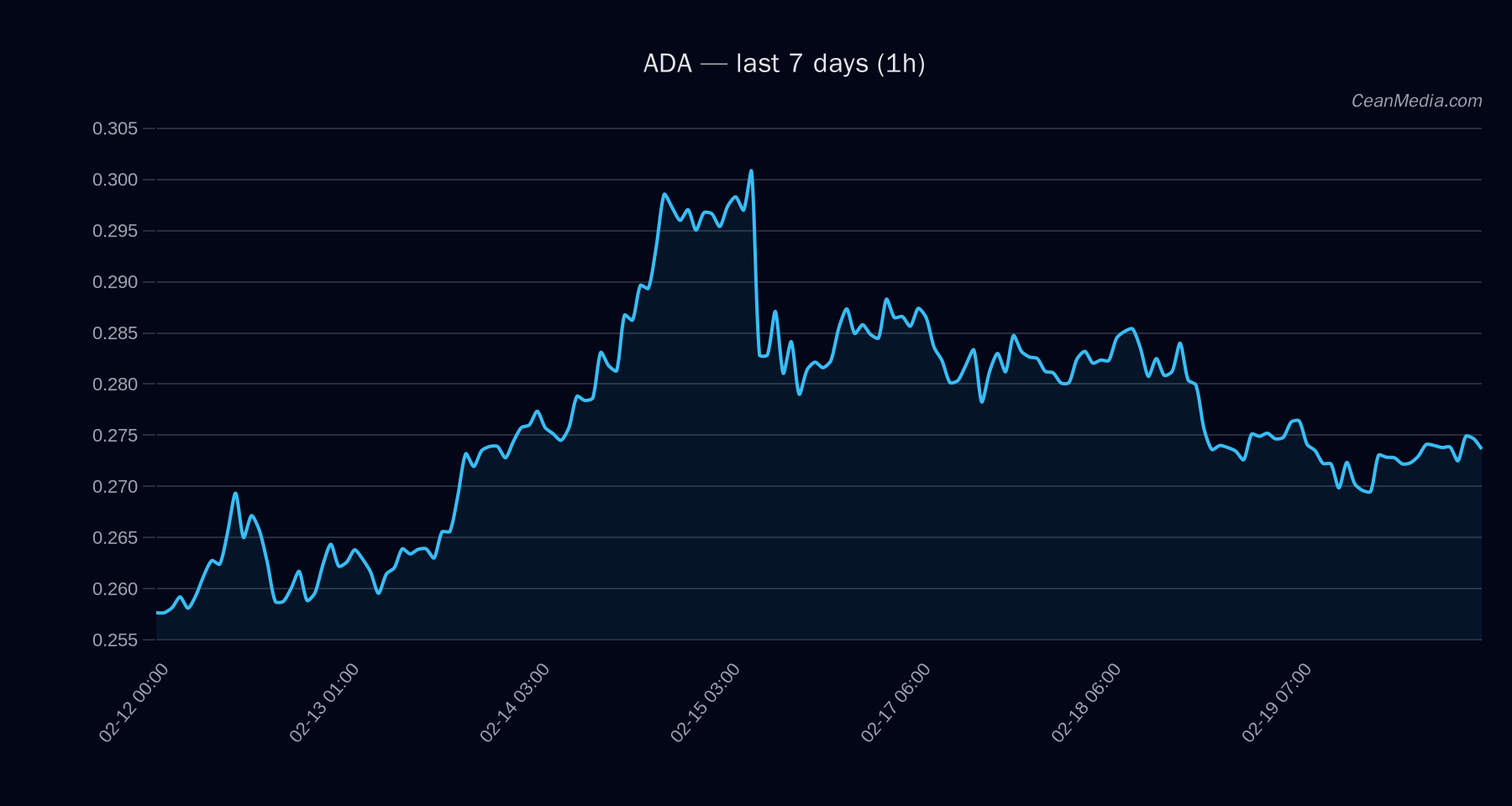 ADA technical analysis chart