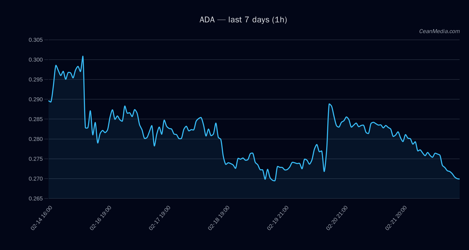 ADA technical analysis chart