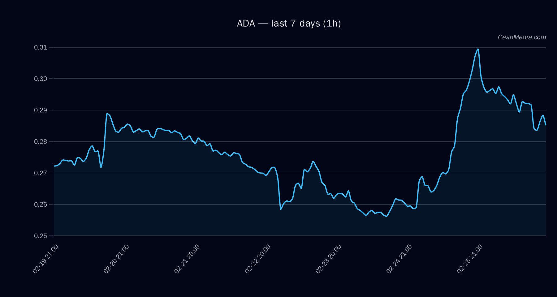 ADA technical analysis chart
