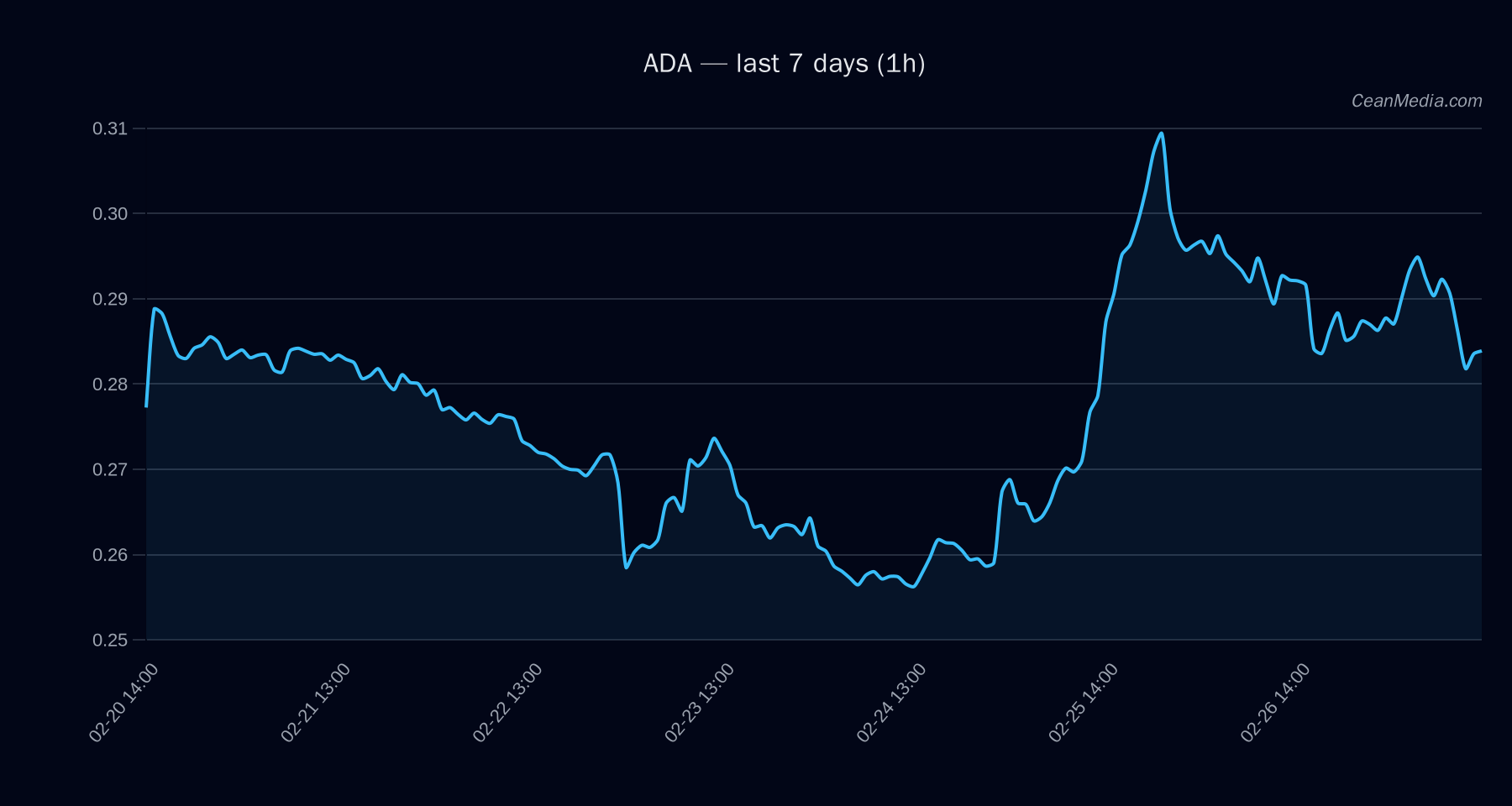 ADA technical analysis chart
