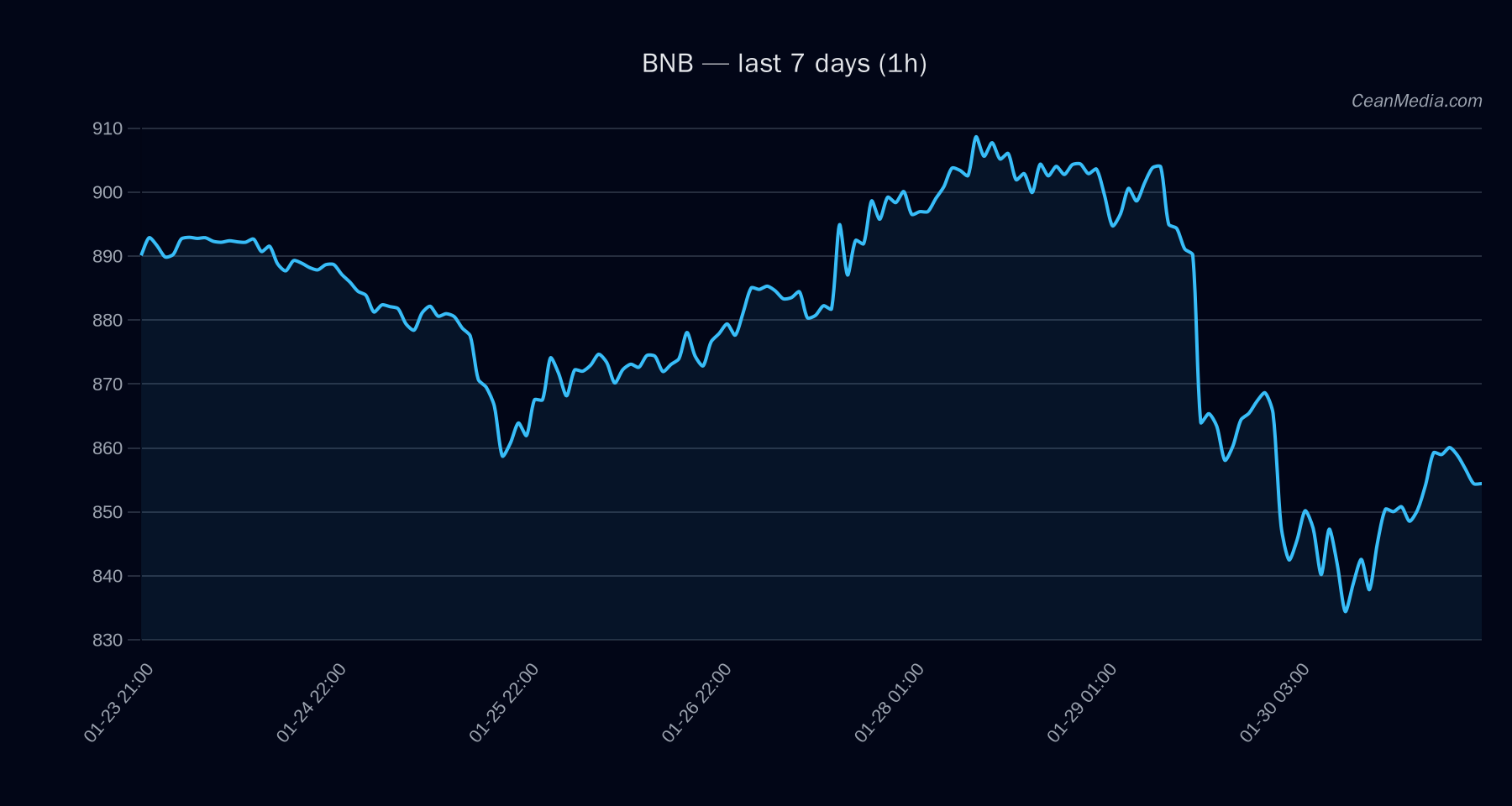 BNB technical analysis chart