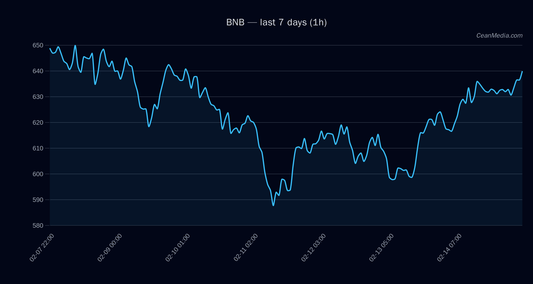 BNB technical analysis chart