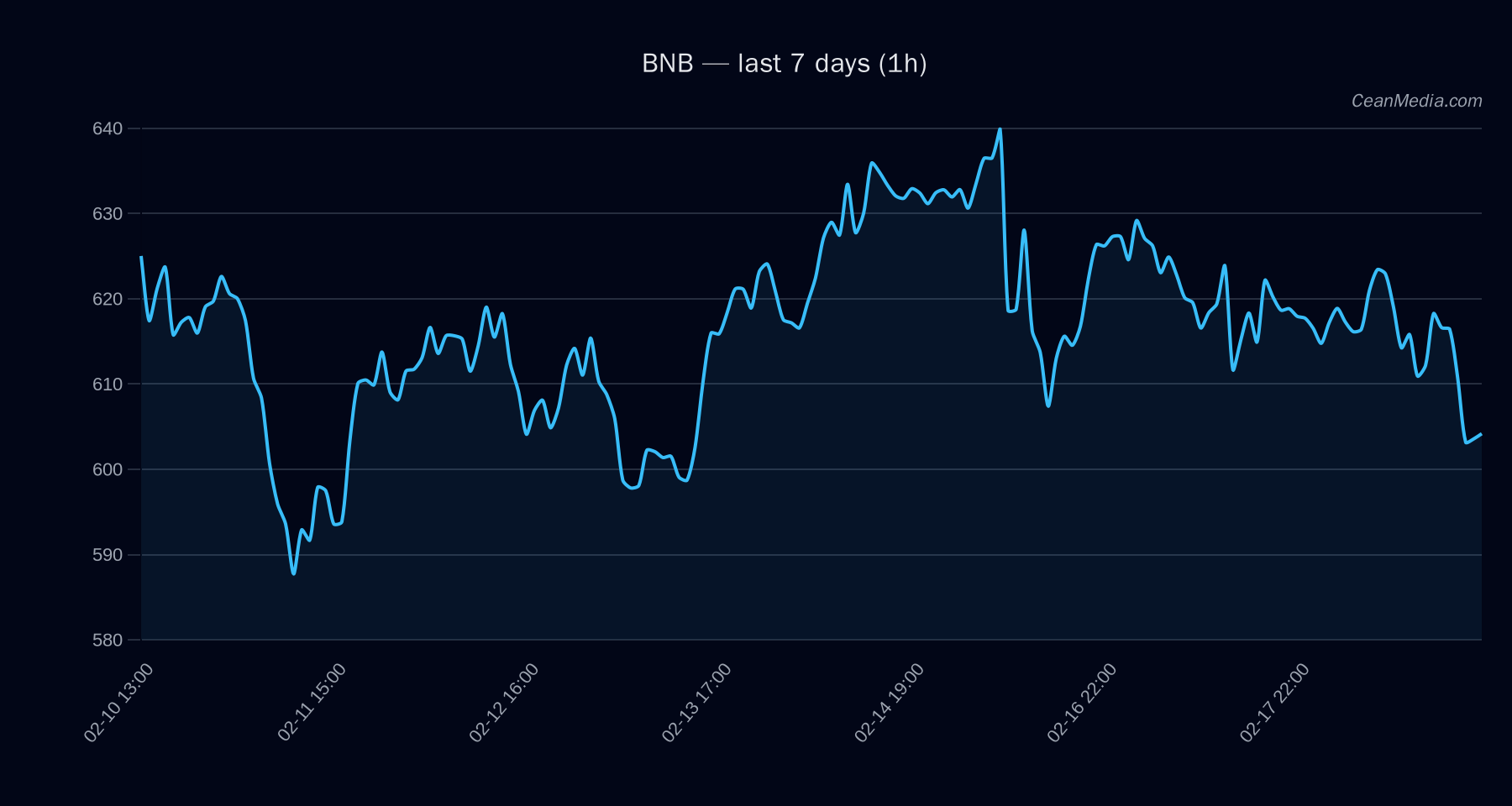 BNB technical analysis chart
