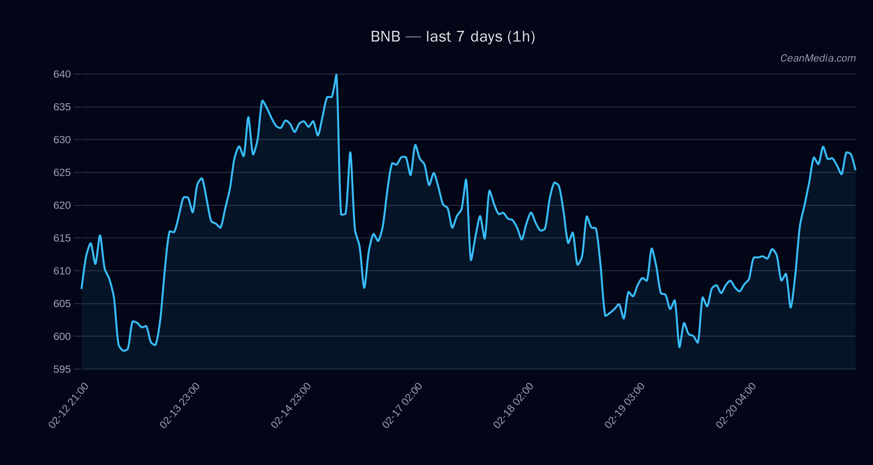 BNB technical analysis chart
