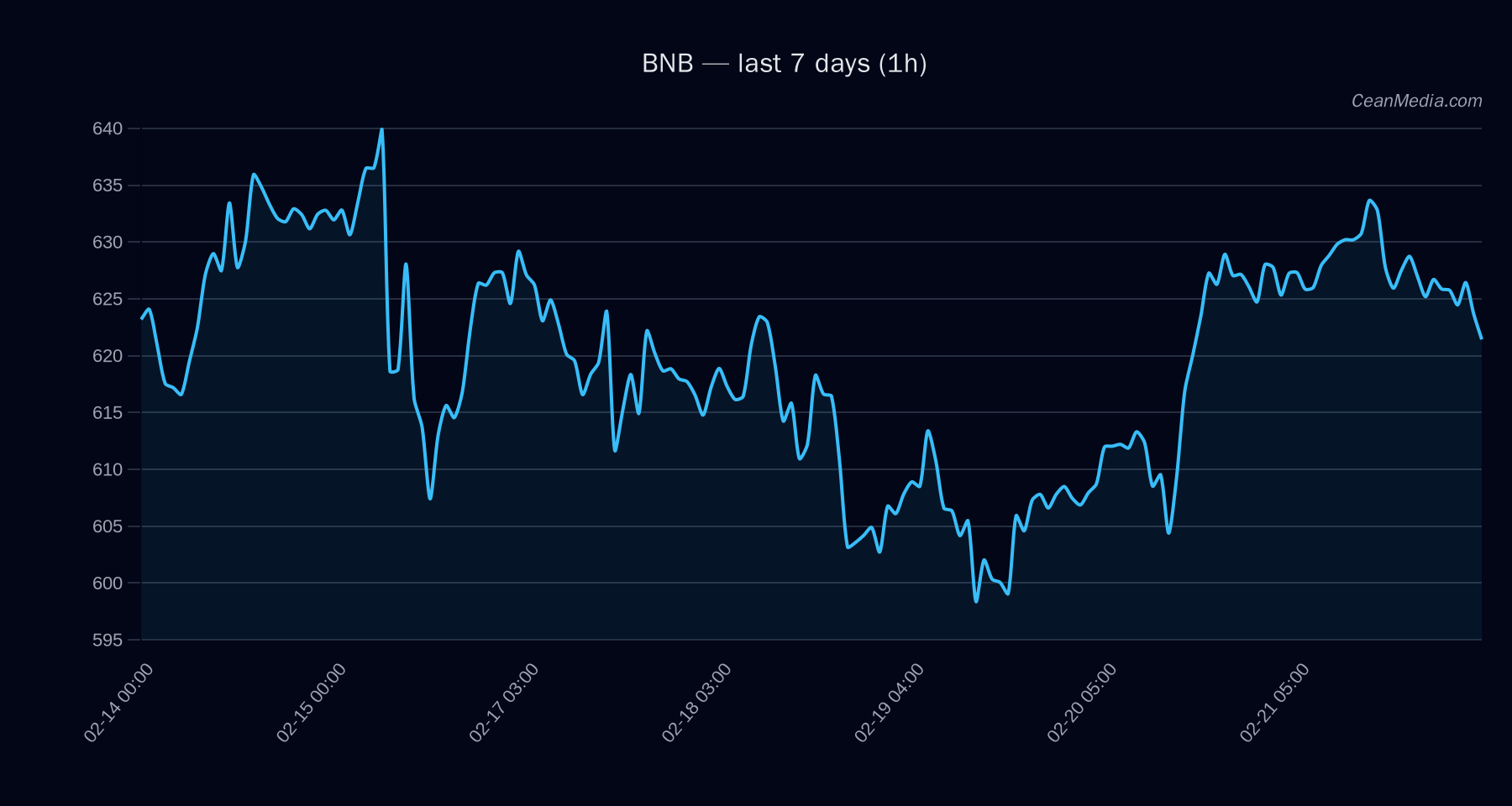 BNB technical analysis chart