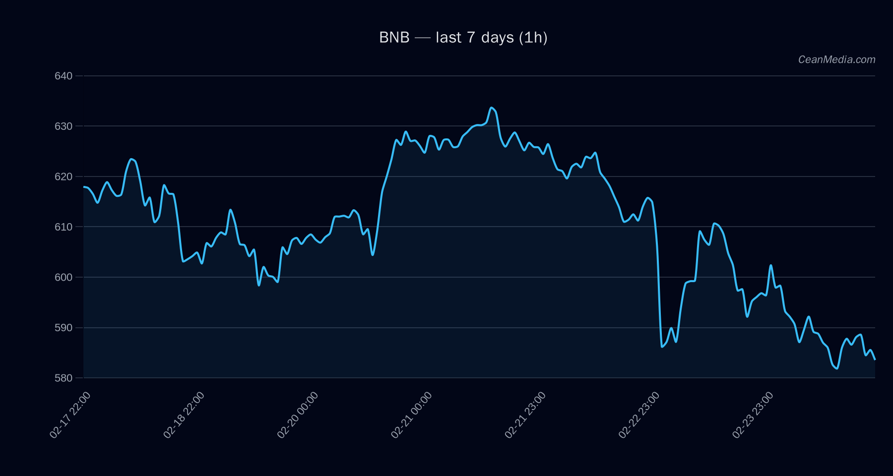 BNB technical analysis chart