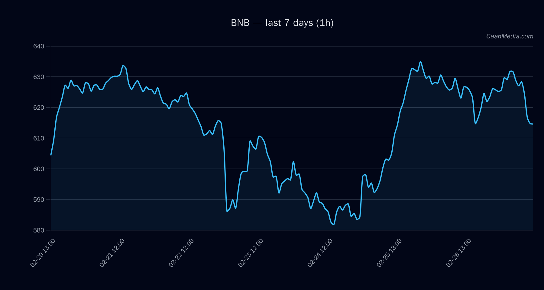 BNB technical analysis chart