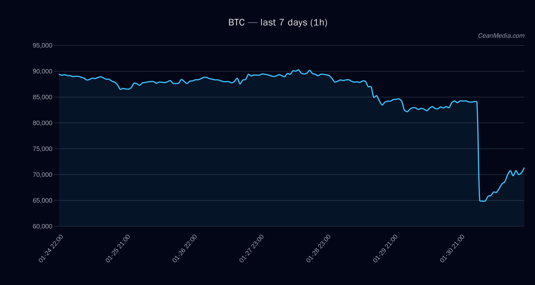 BTC technical analysis chart