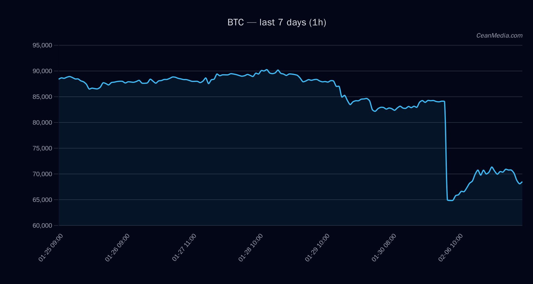 BTC technical analysis chart