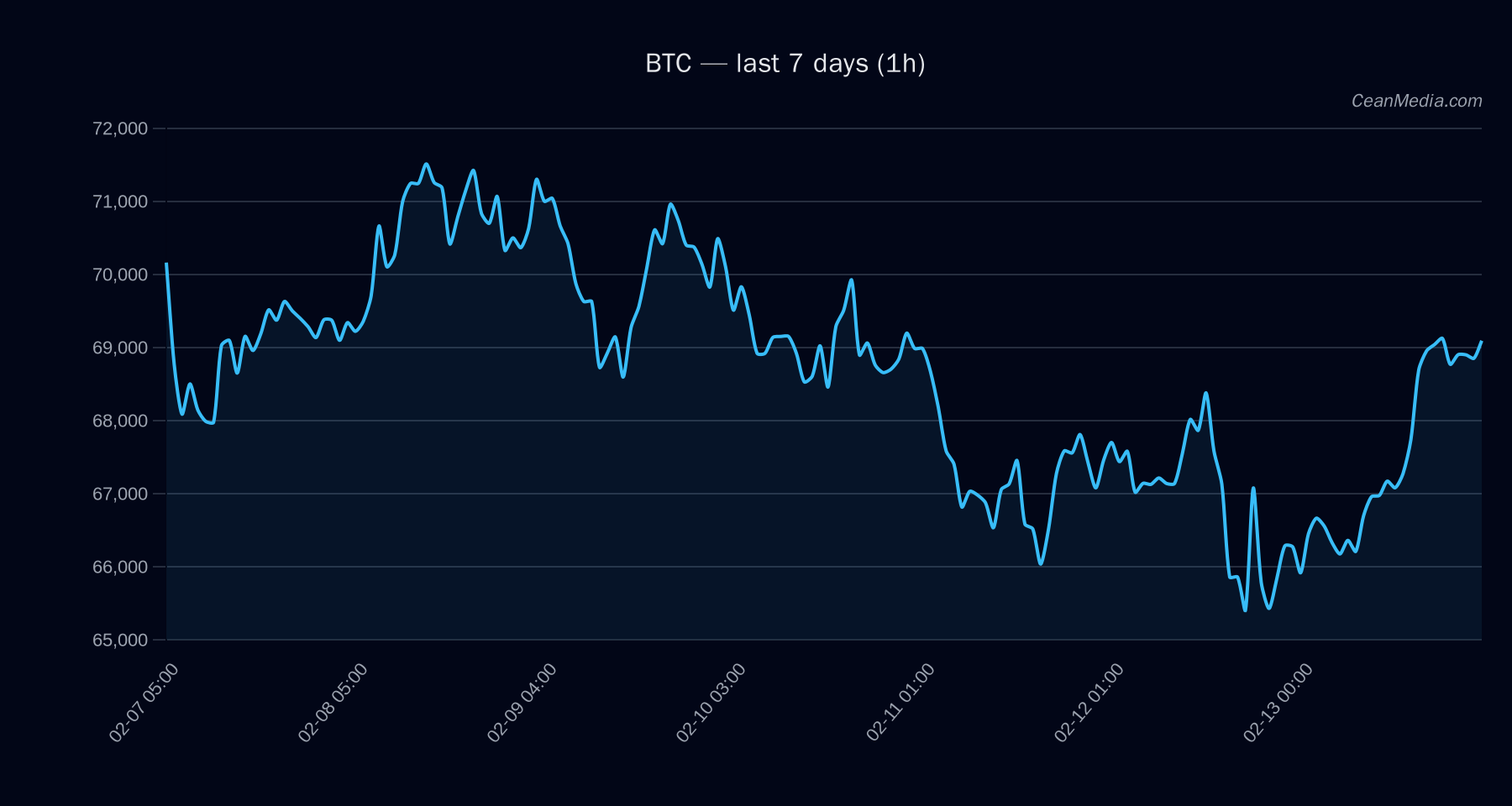 BTC technical analysis chart