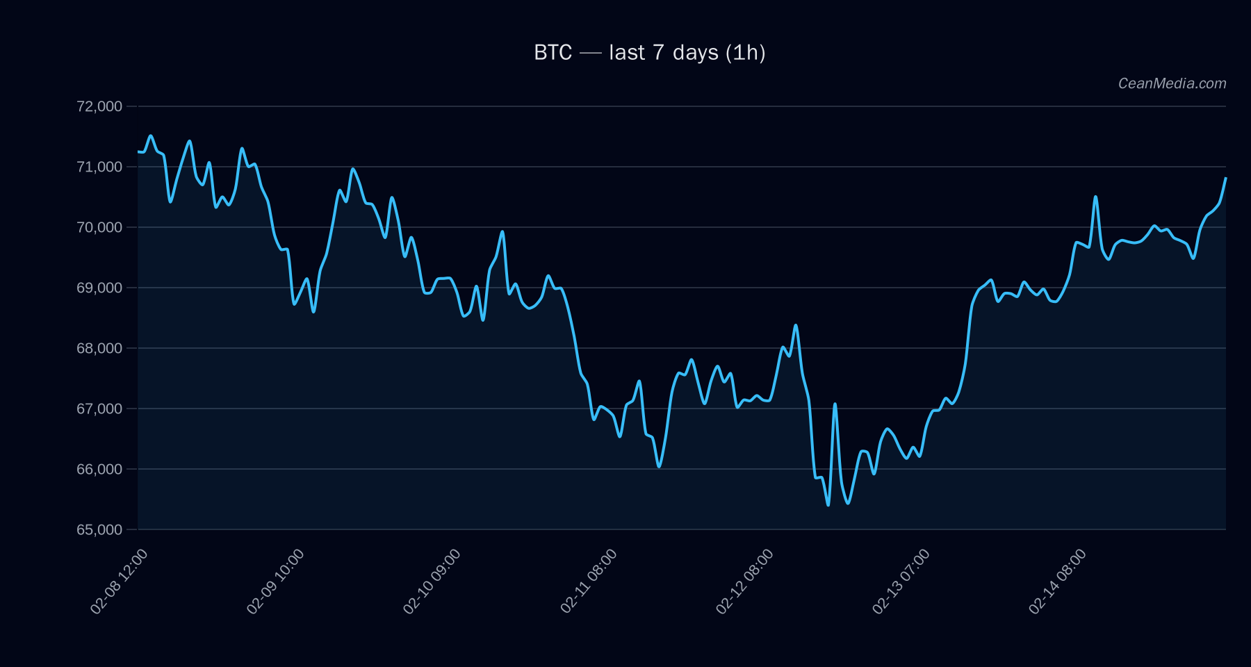 BTC technical analysis chart