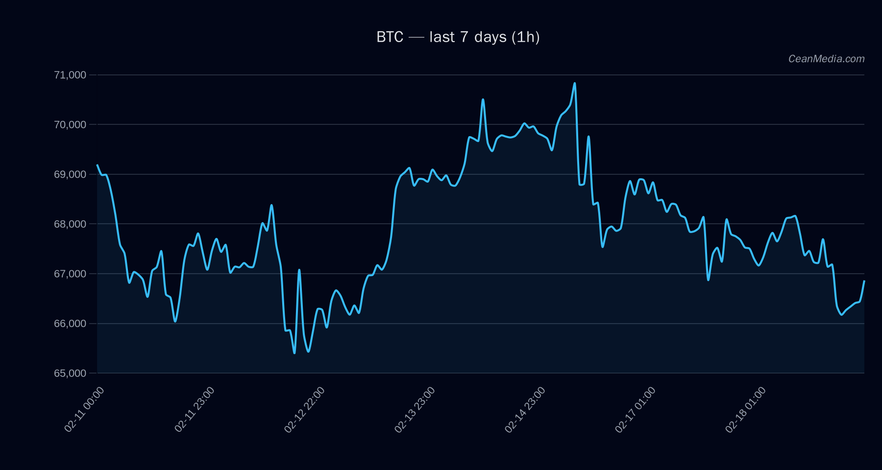 BTC technical analysis chart