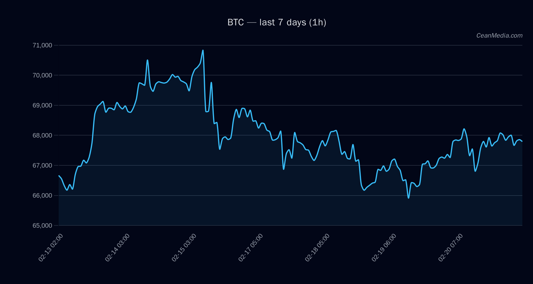 BTC technical analysis chart