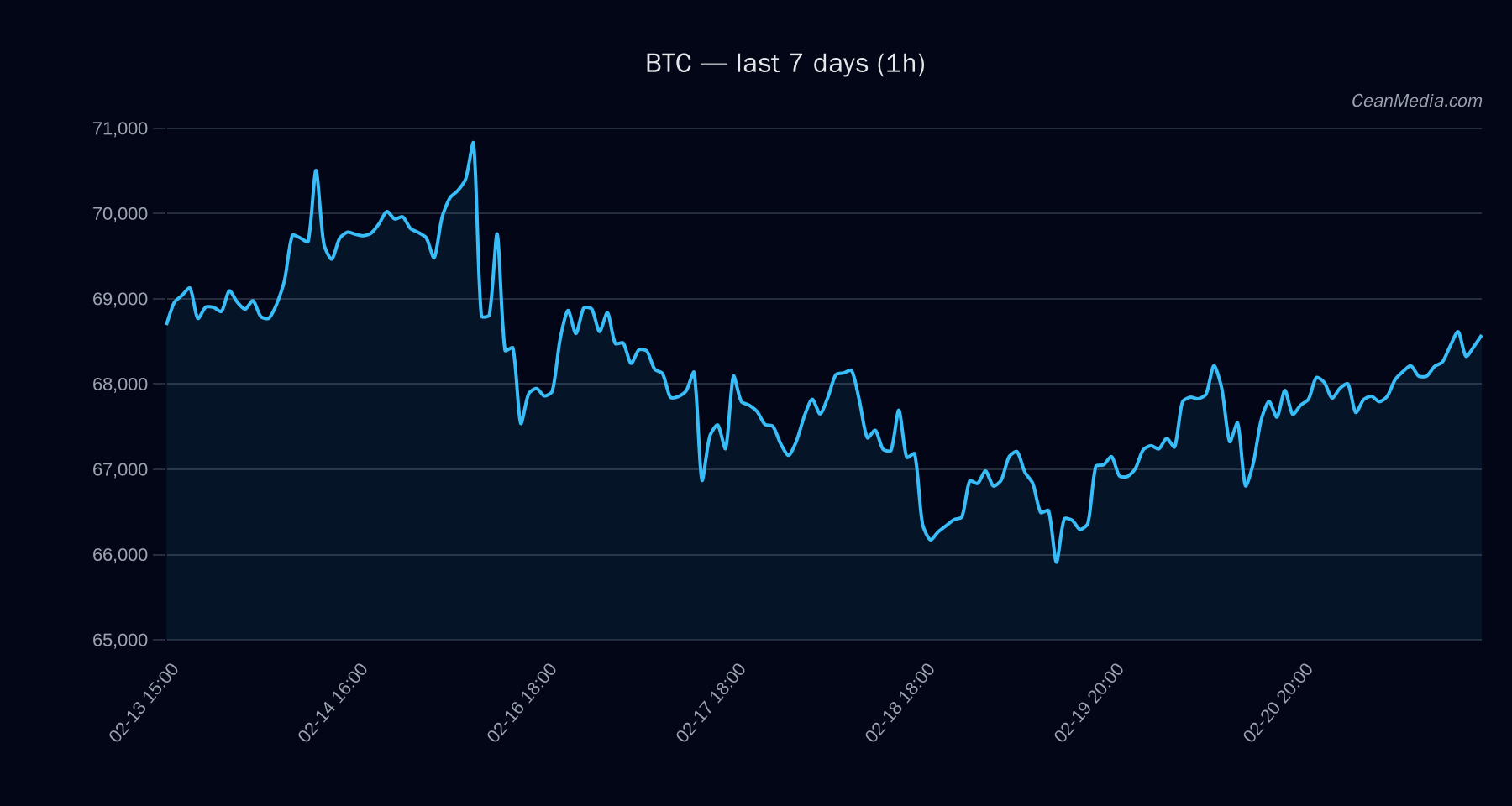 BTC technical analysis chart