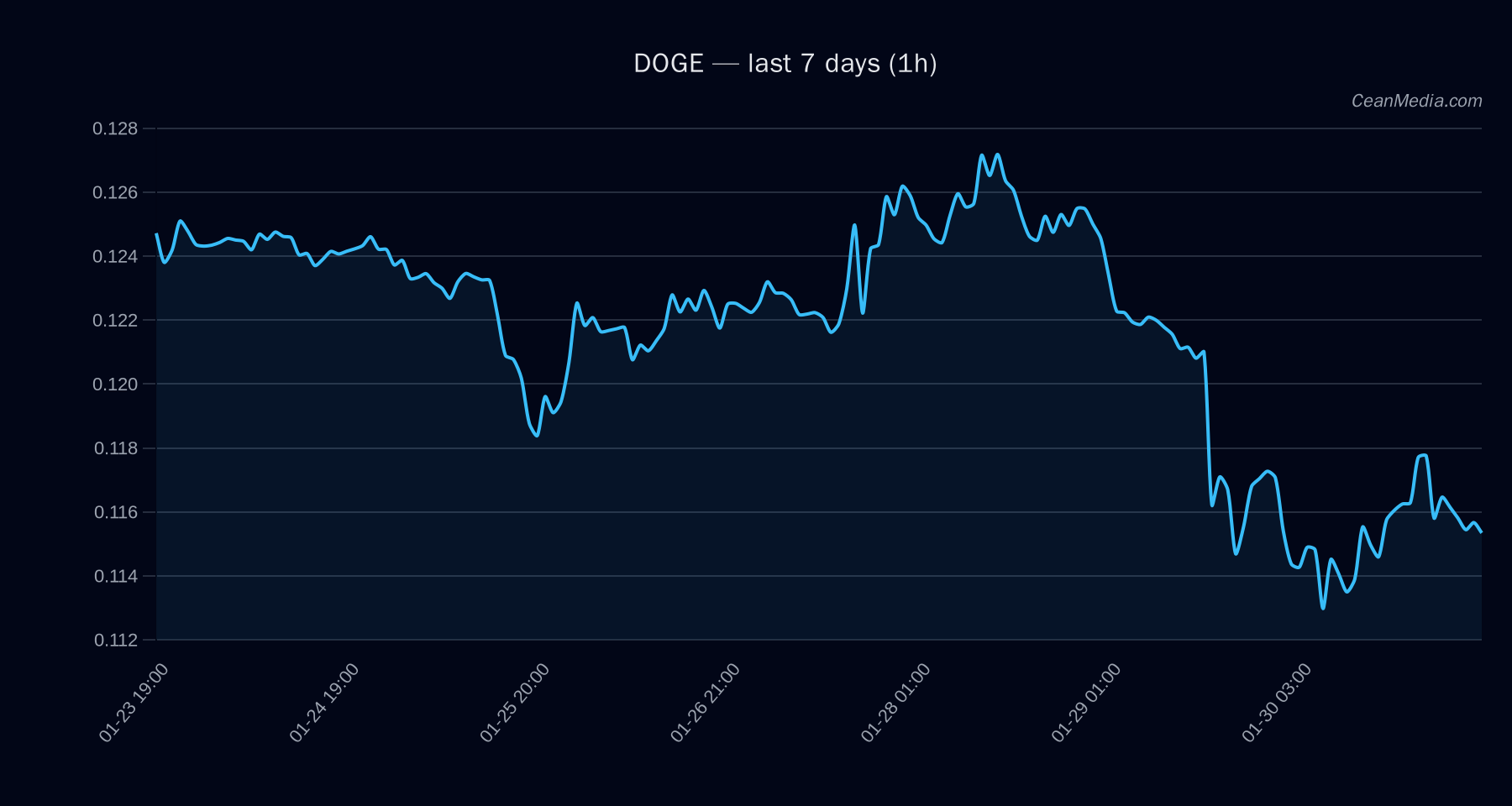 DOGE technical analysis chart