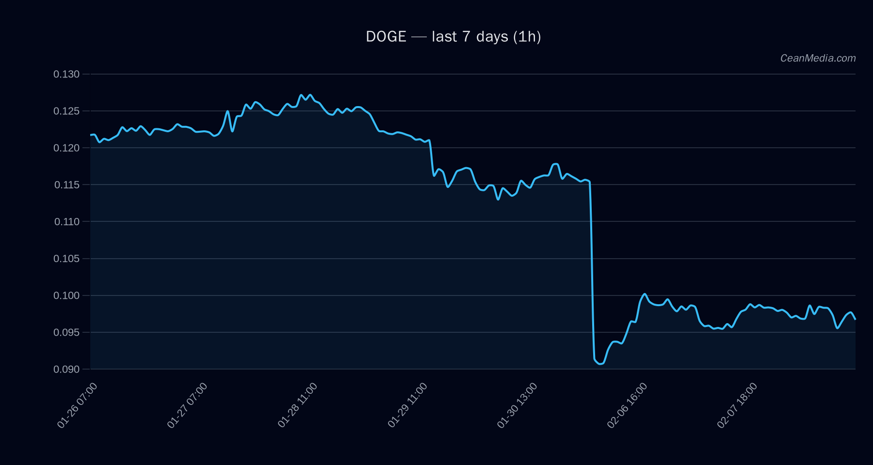 DOGE technical analysis chart