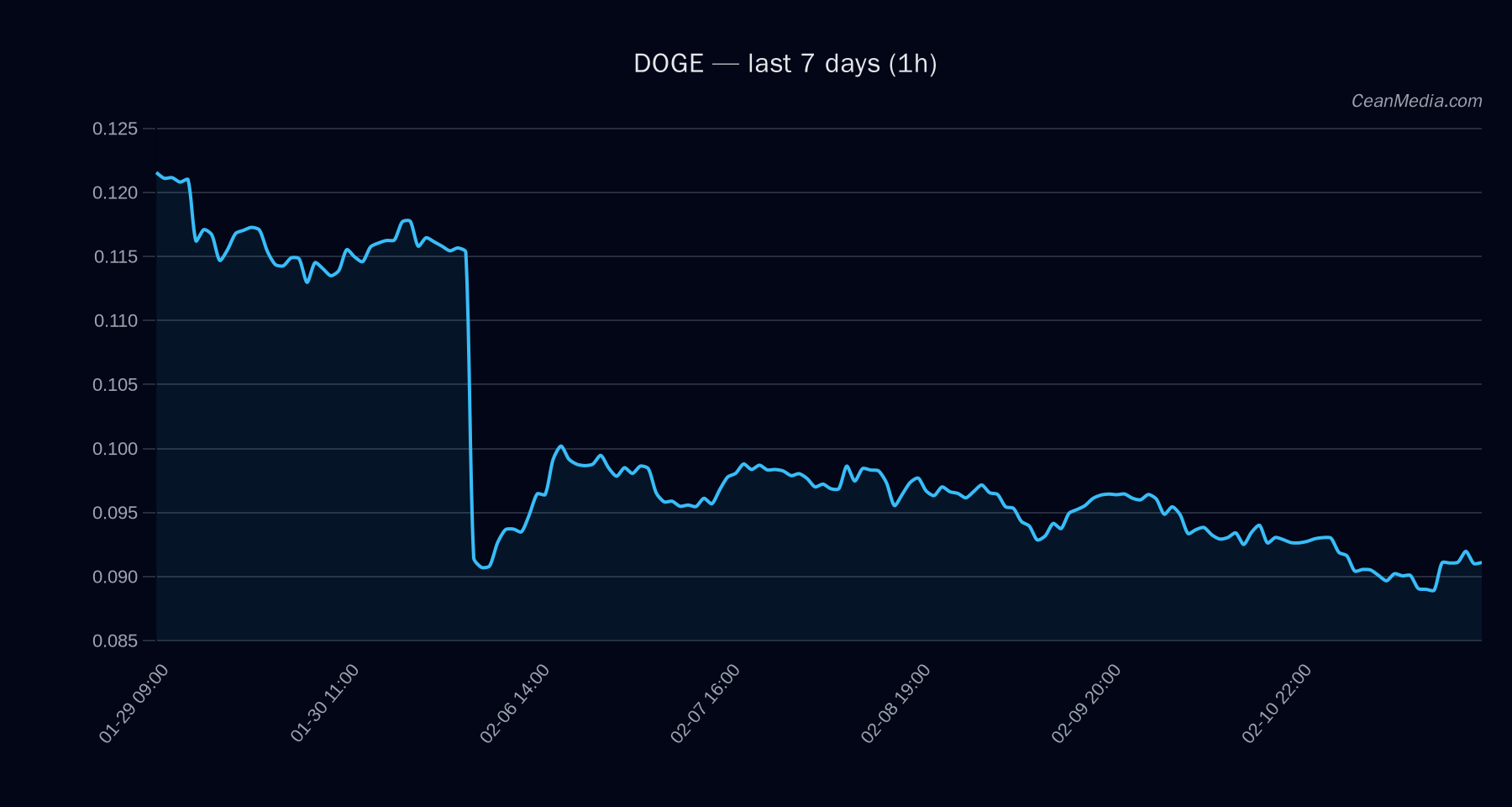 DOGE technical analysis chart