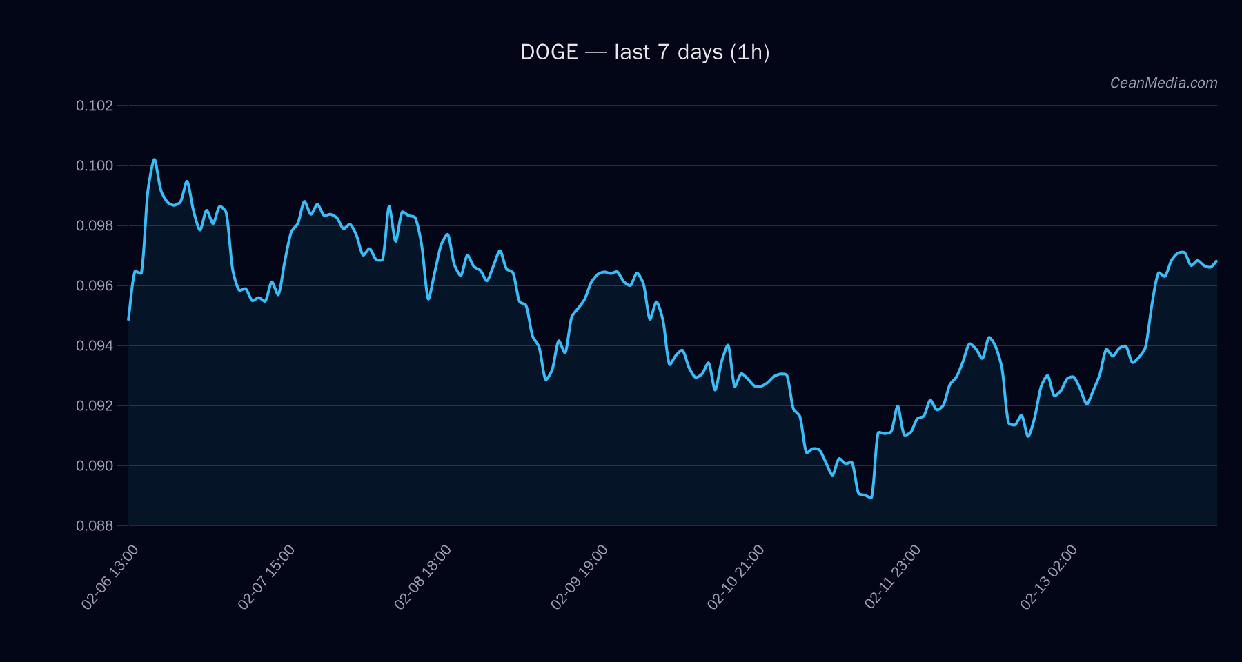DOGE technical analysis chart