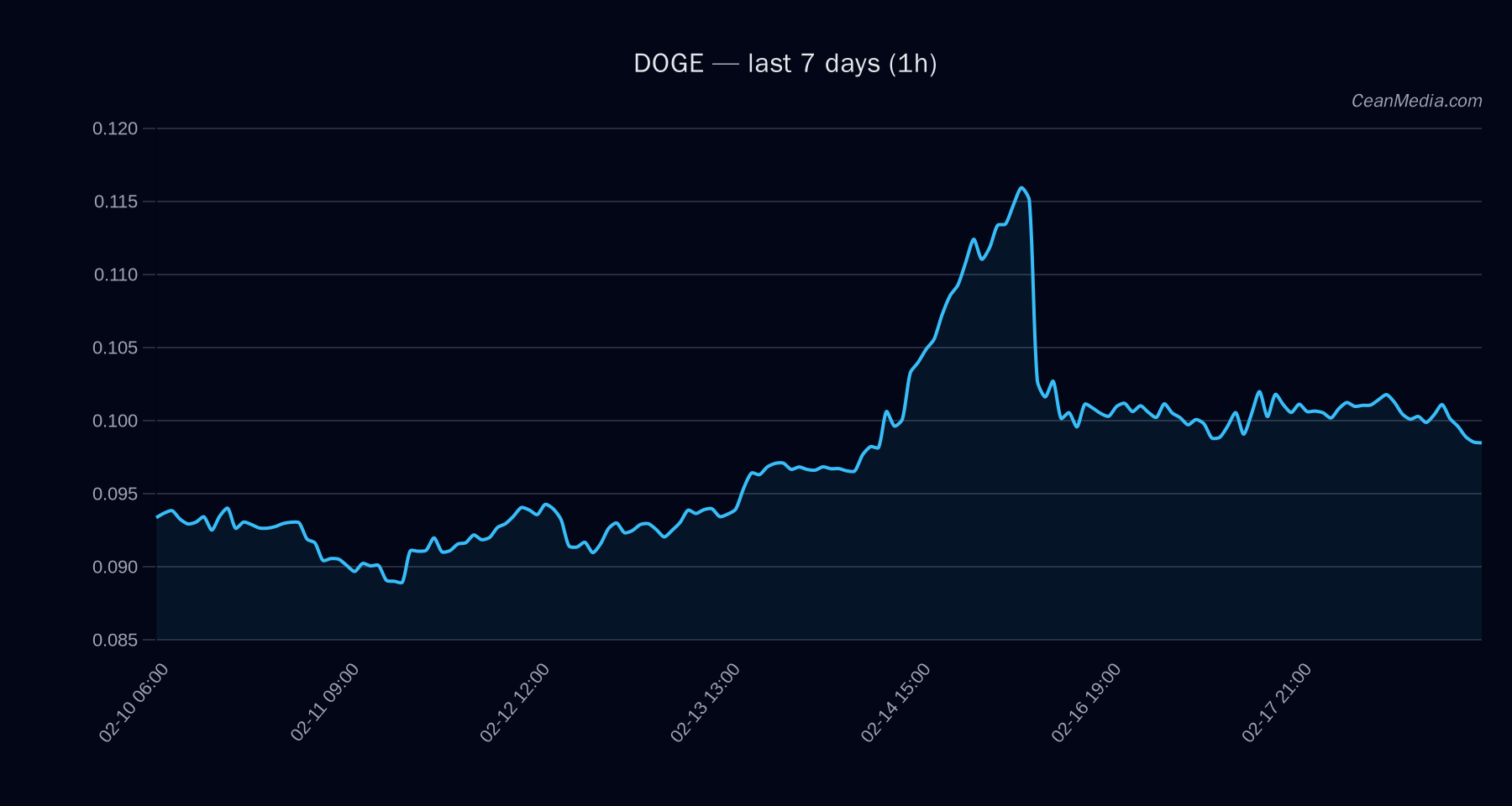 DOGE technical analysis chart