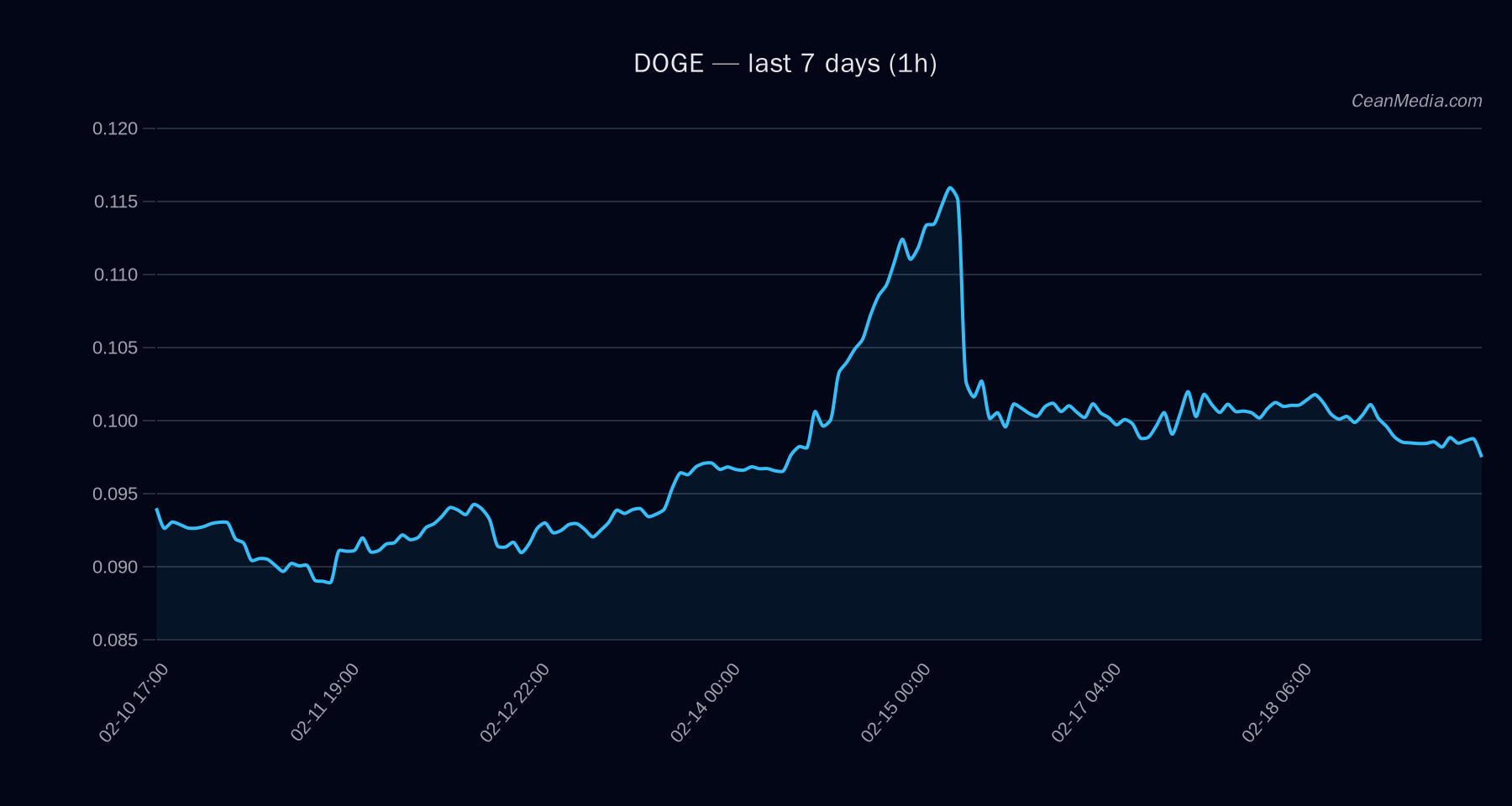 DOGE technical analysis chart