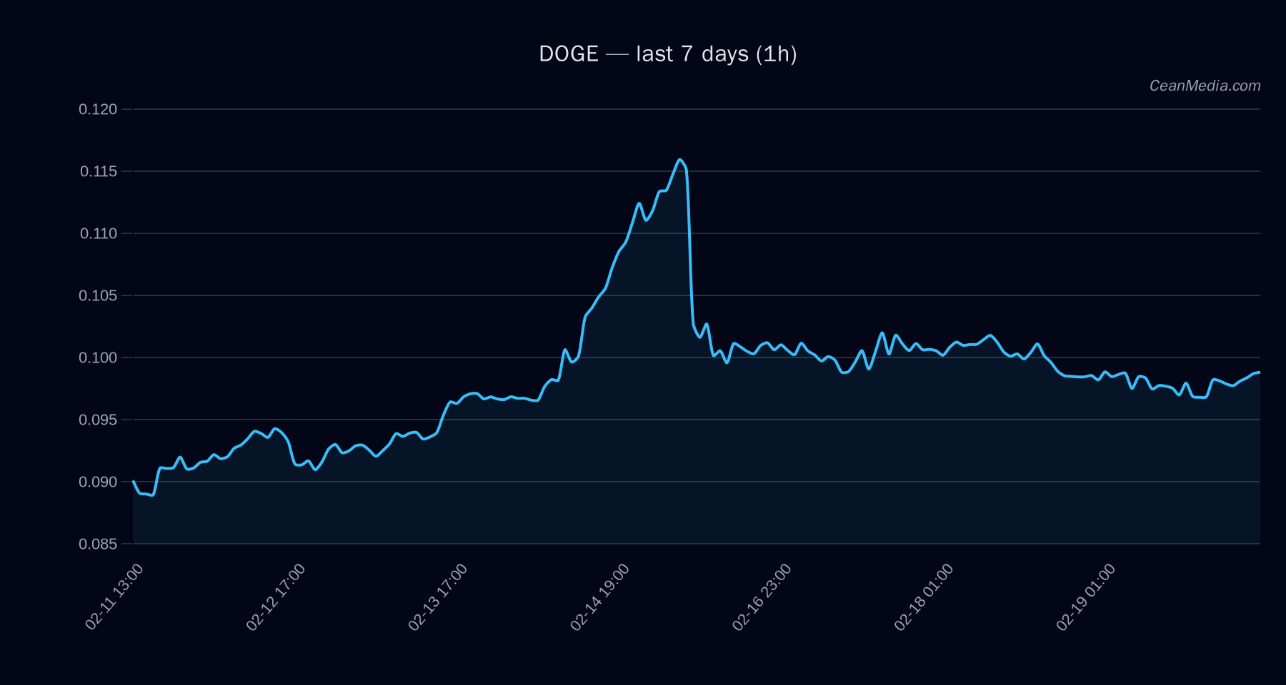 DOGE technical analysis chart