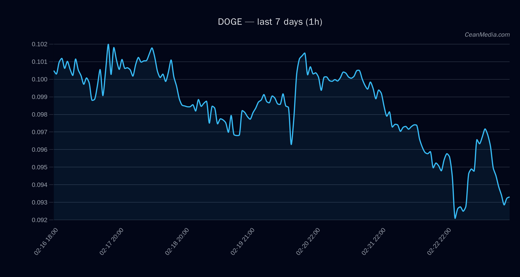 DOGE technical analysis chart