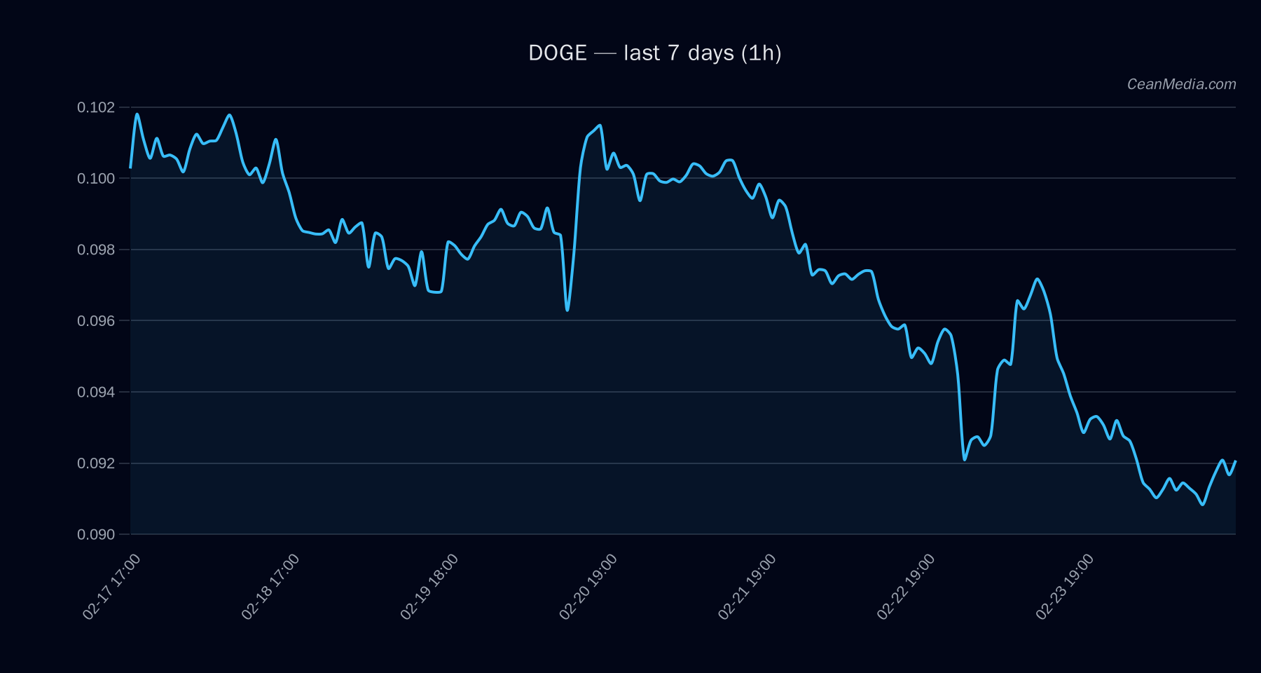 DOGE technical analysis chart