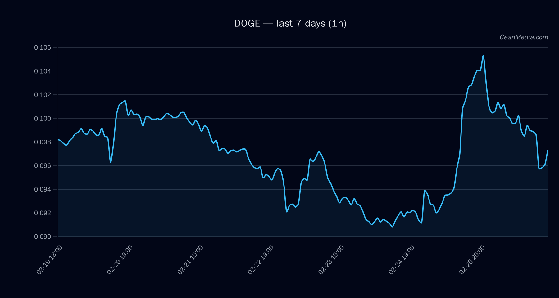 DOGE technical analysis chart