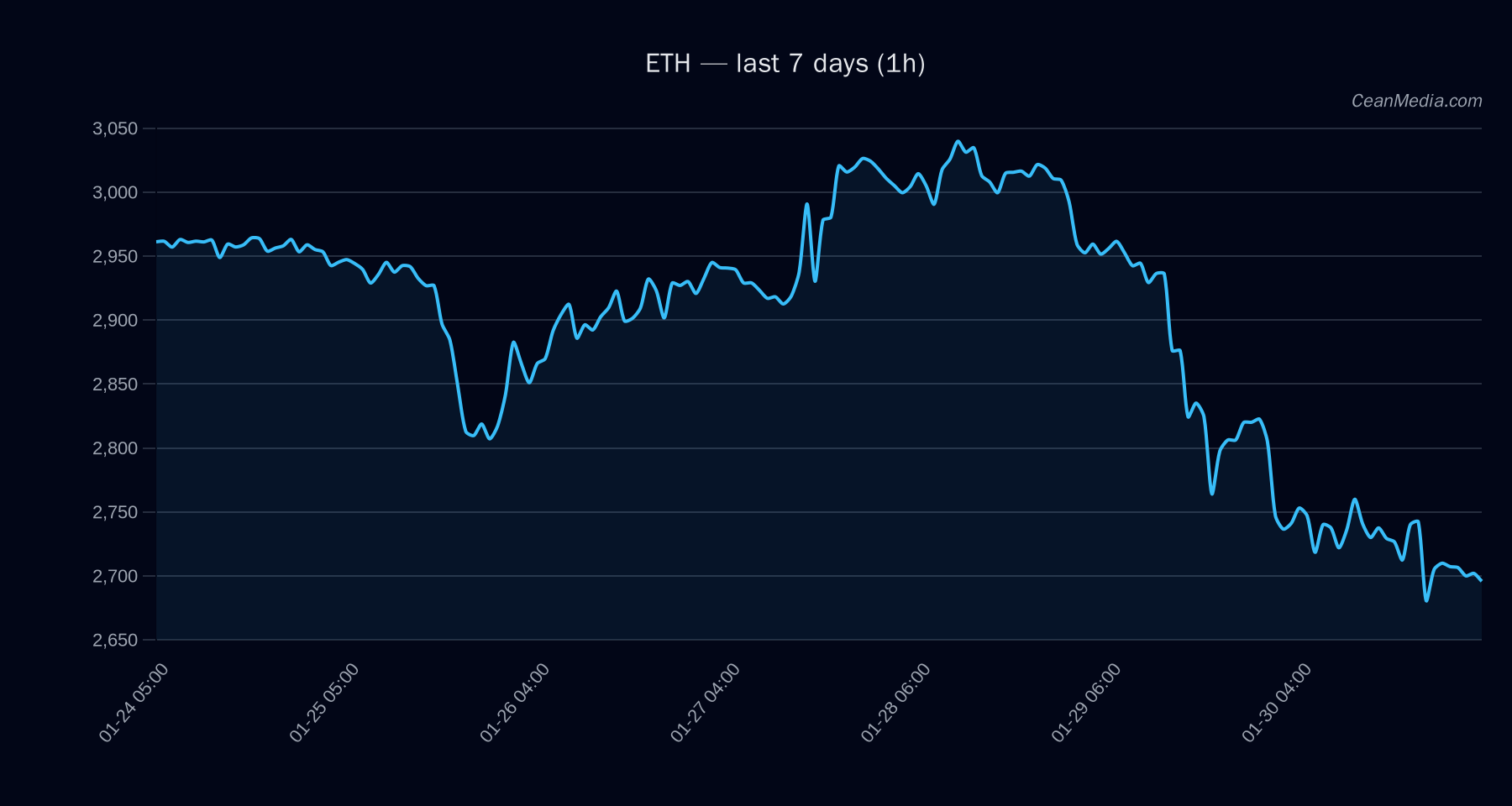 ETH technical analysis chart
