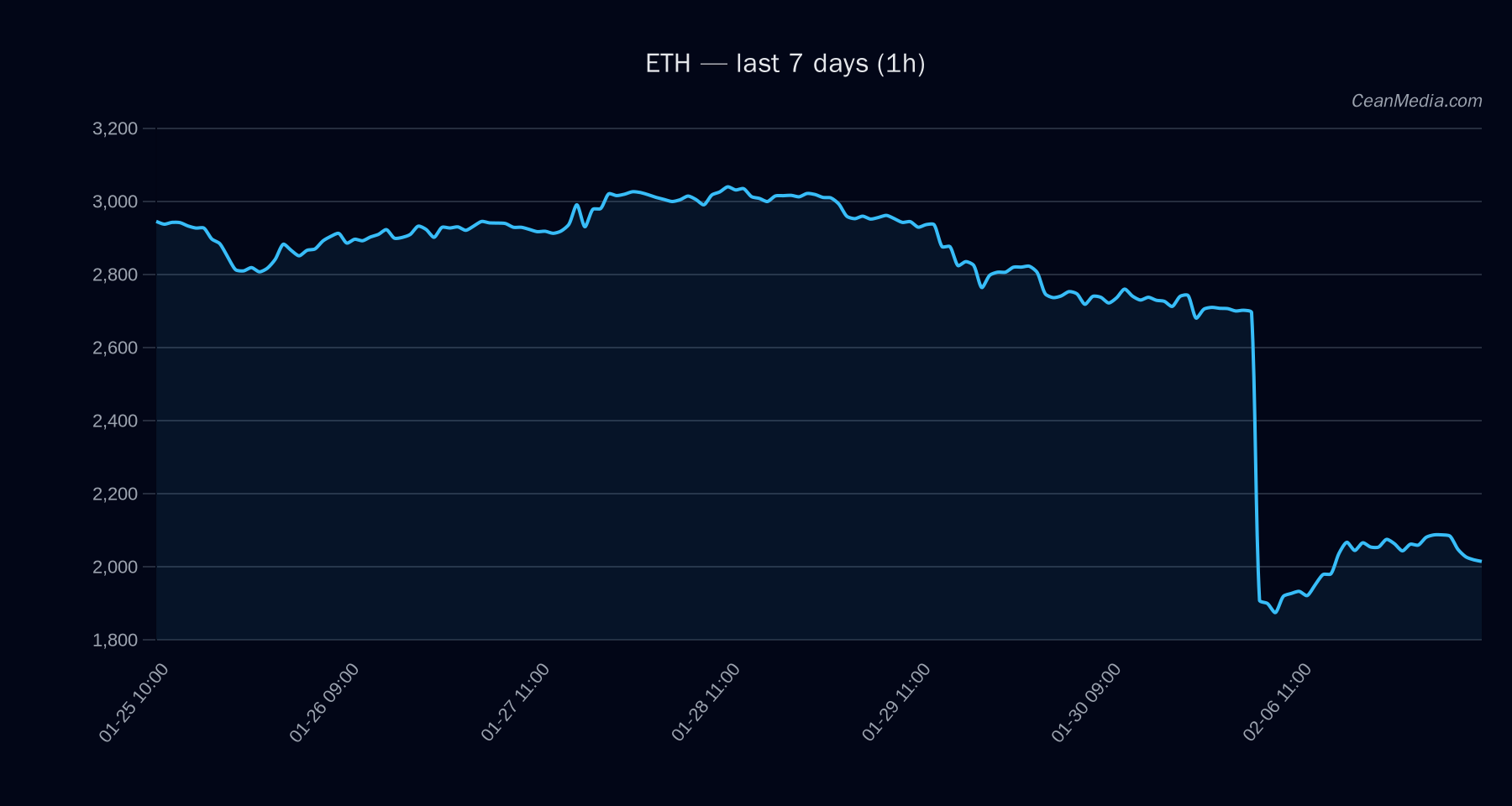 ETH technical analysis chart