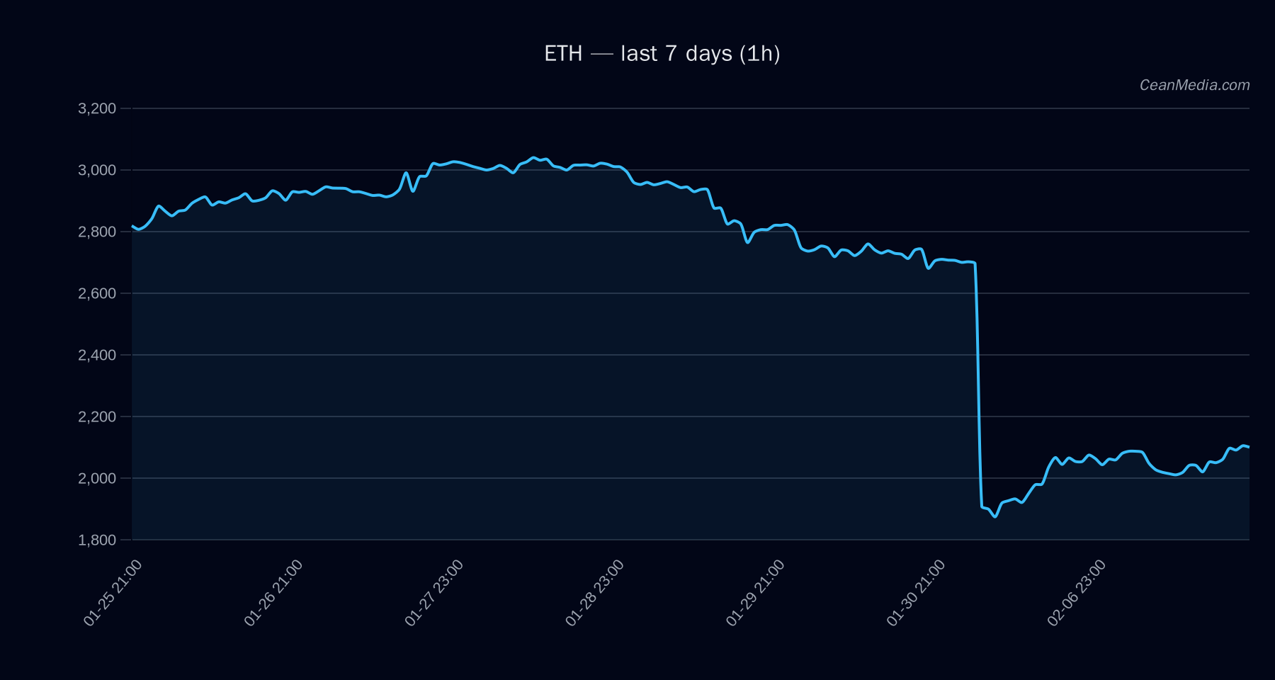 ETH technical analysis chart