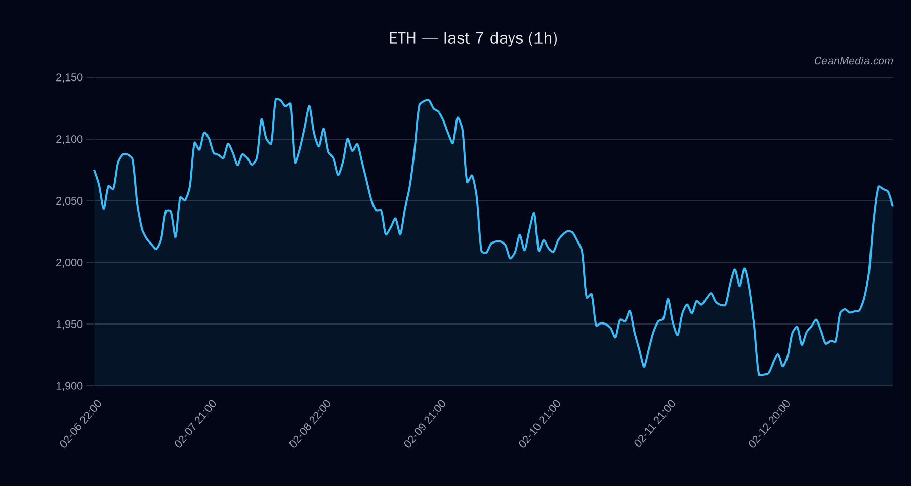 ETH technical analysis chart