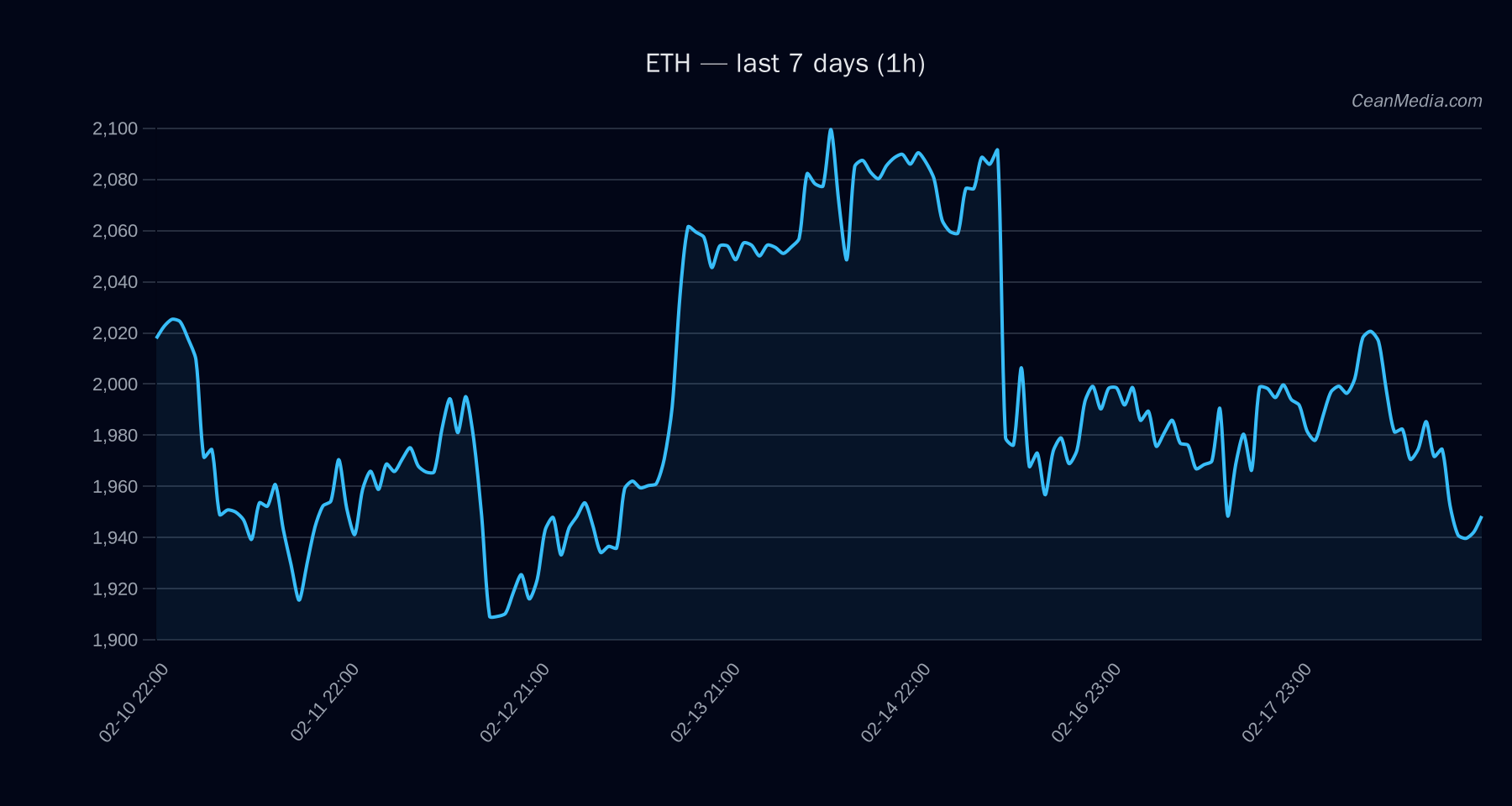 ETH technical analysis chart