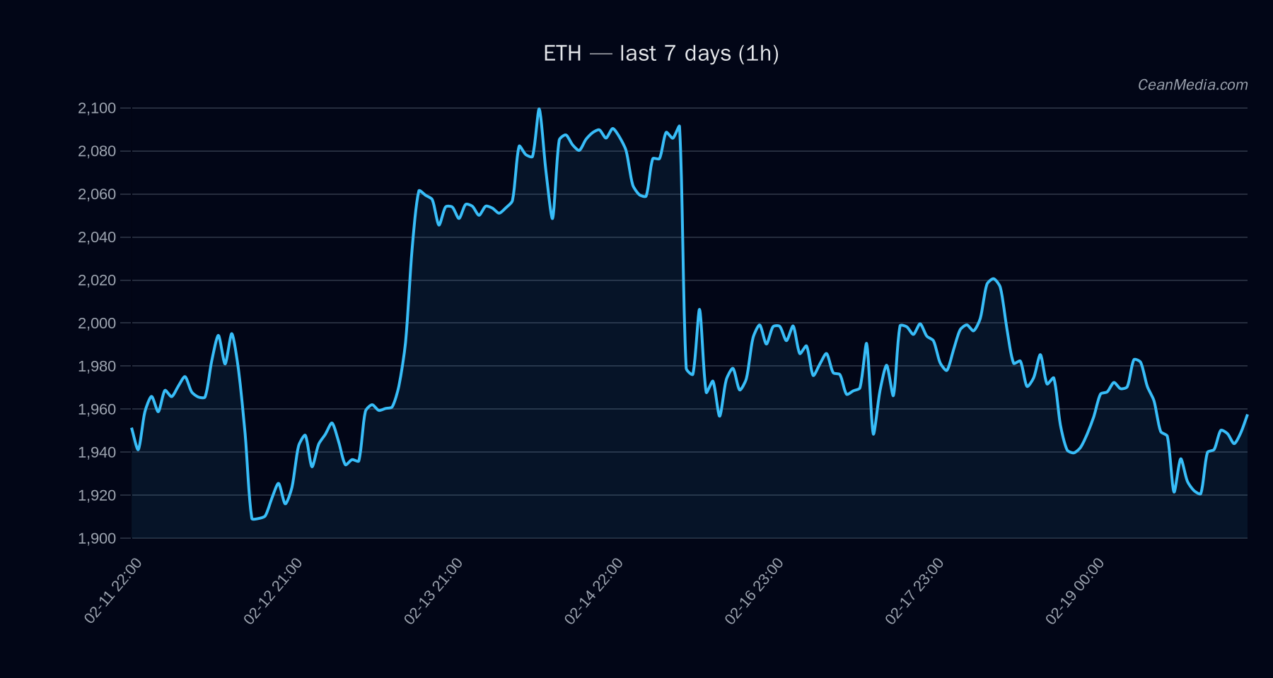 ETH technical analysis chart