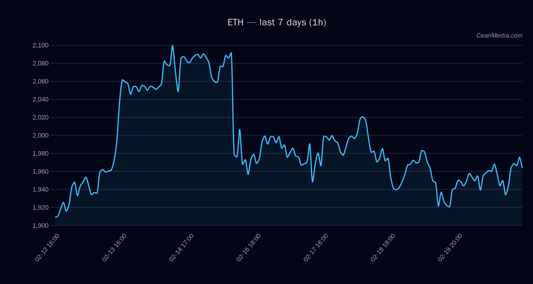 ETH technical analysis chart