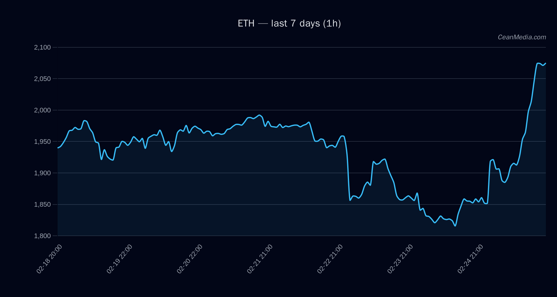 ETH technical analysis chart