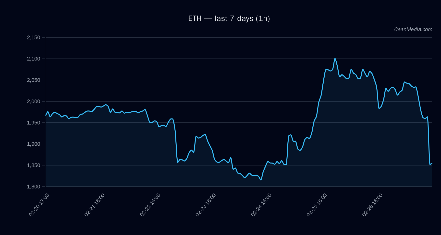 ETH technical analysis chart