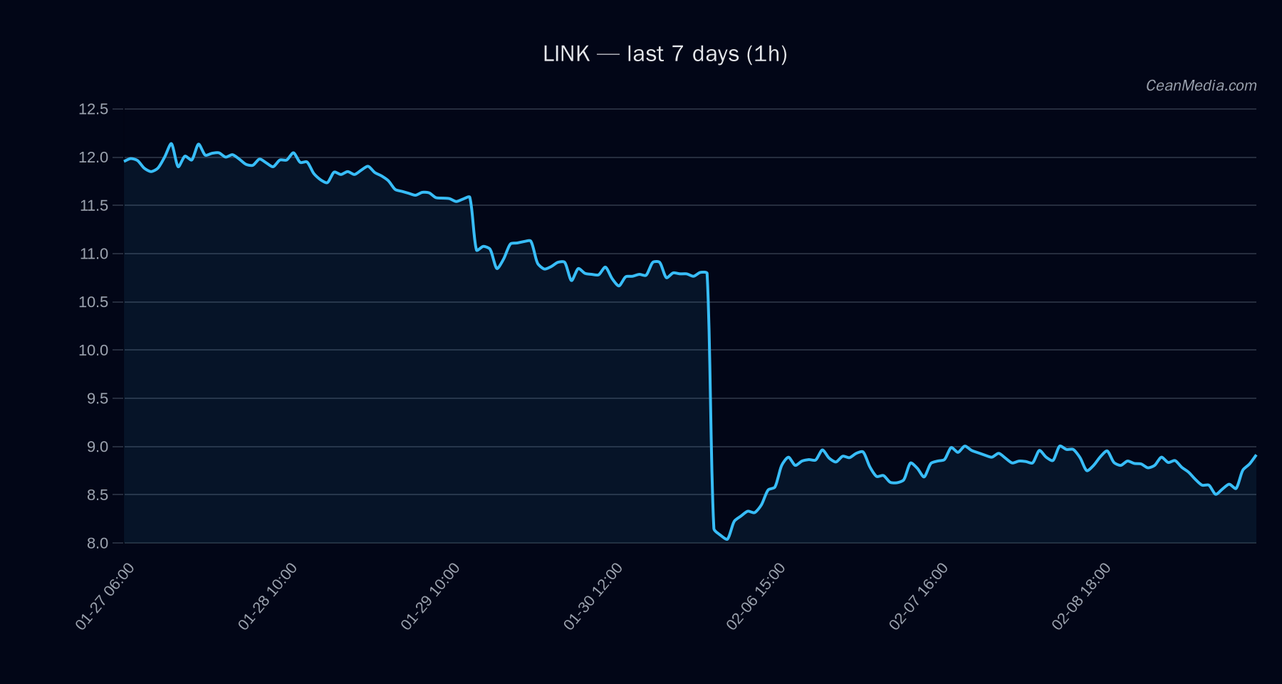LINK technical analysis chart