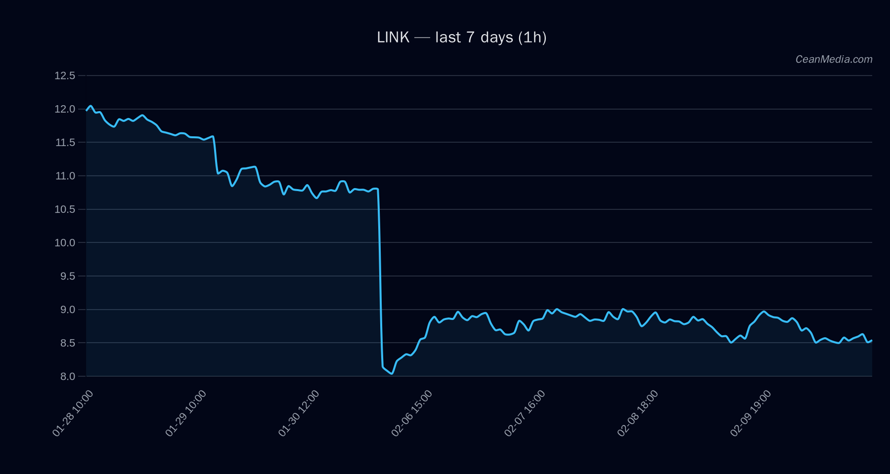LINK technical analysis chart