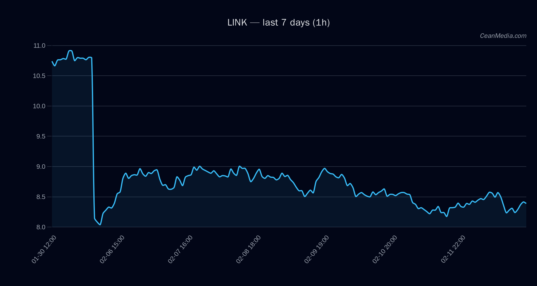 LINK technical analysis chart
