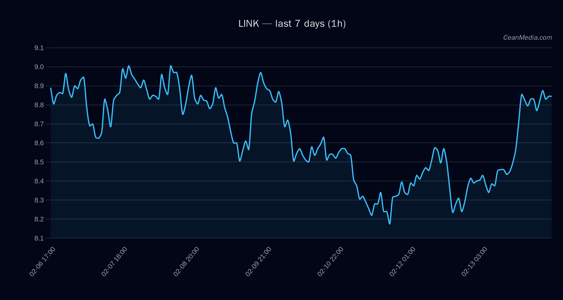 LINK technical analysis chart