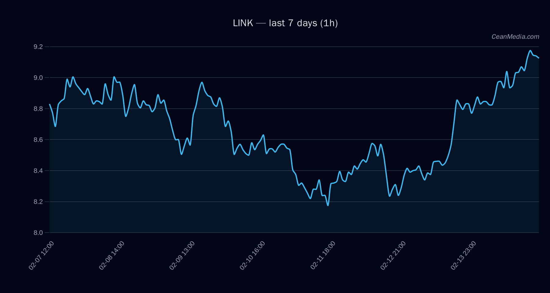 LINK technical analysis chart