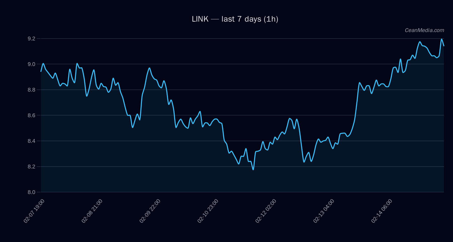 LINK technical analysis chart