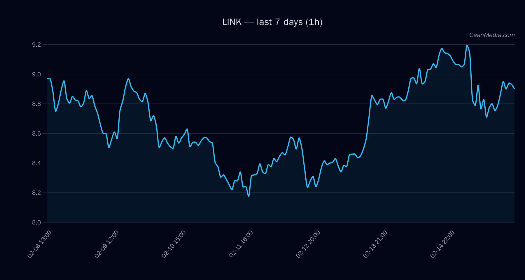 LINK technical analysis chart