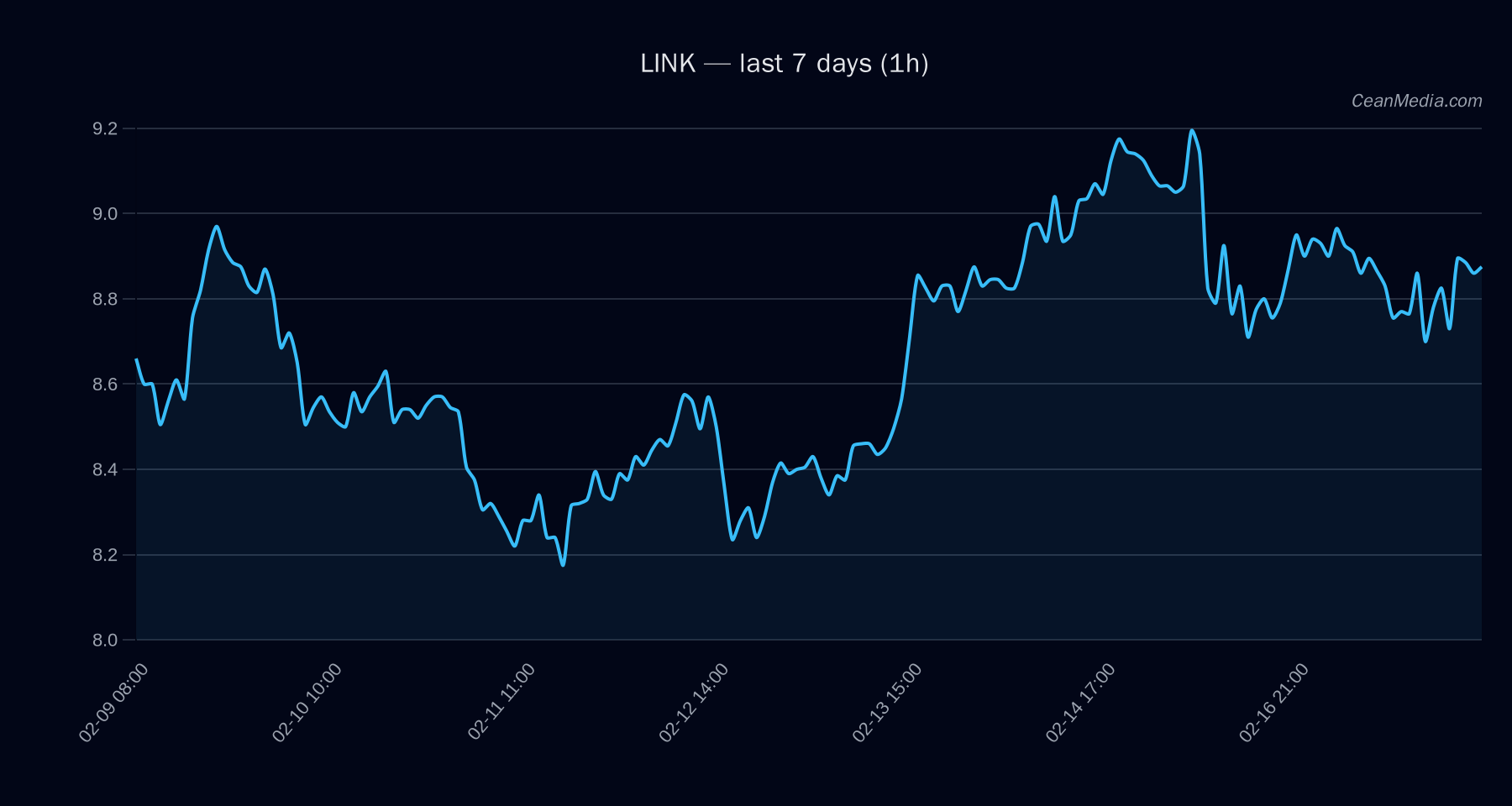 LINK technical analysis chart