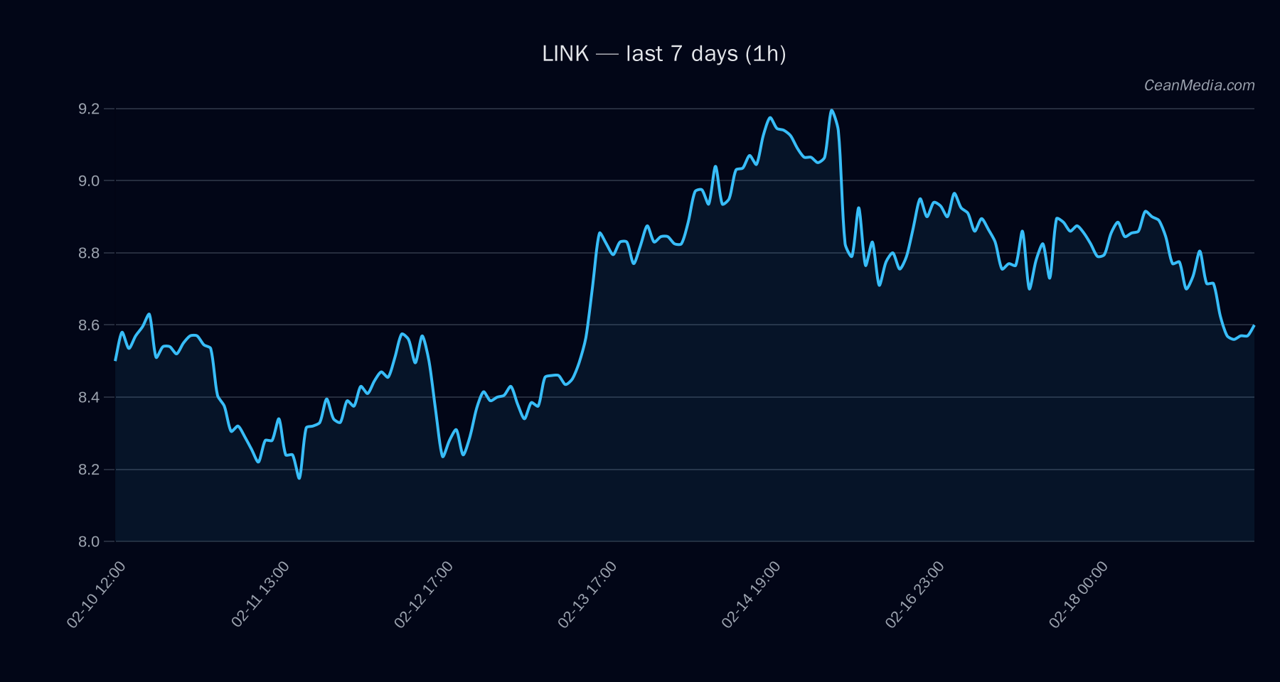 LINK technical analysis chart