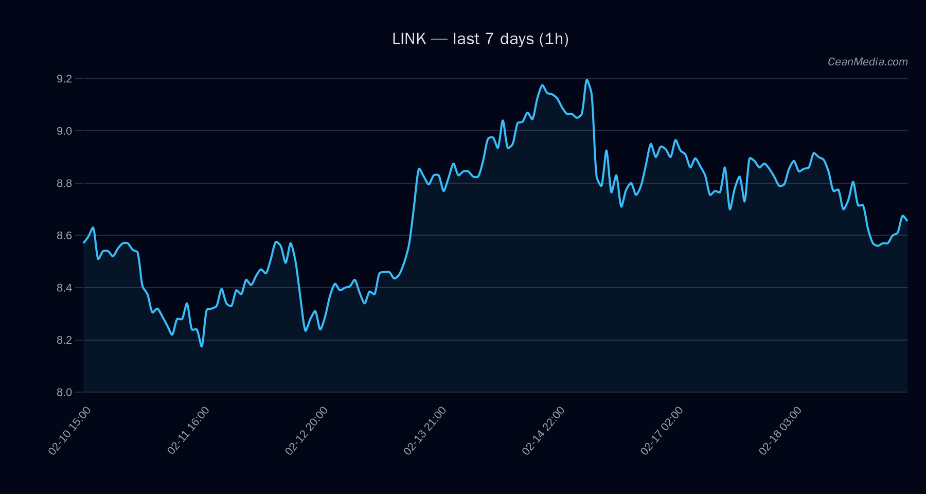 LINK technical analysis chart