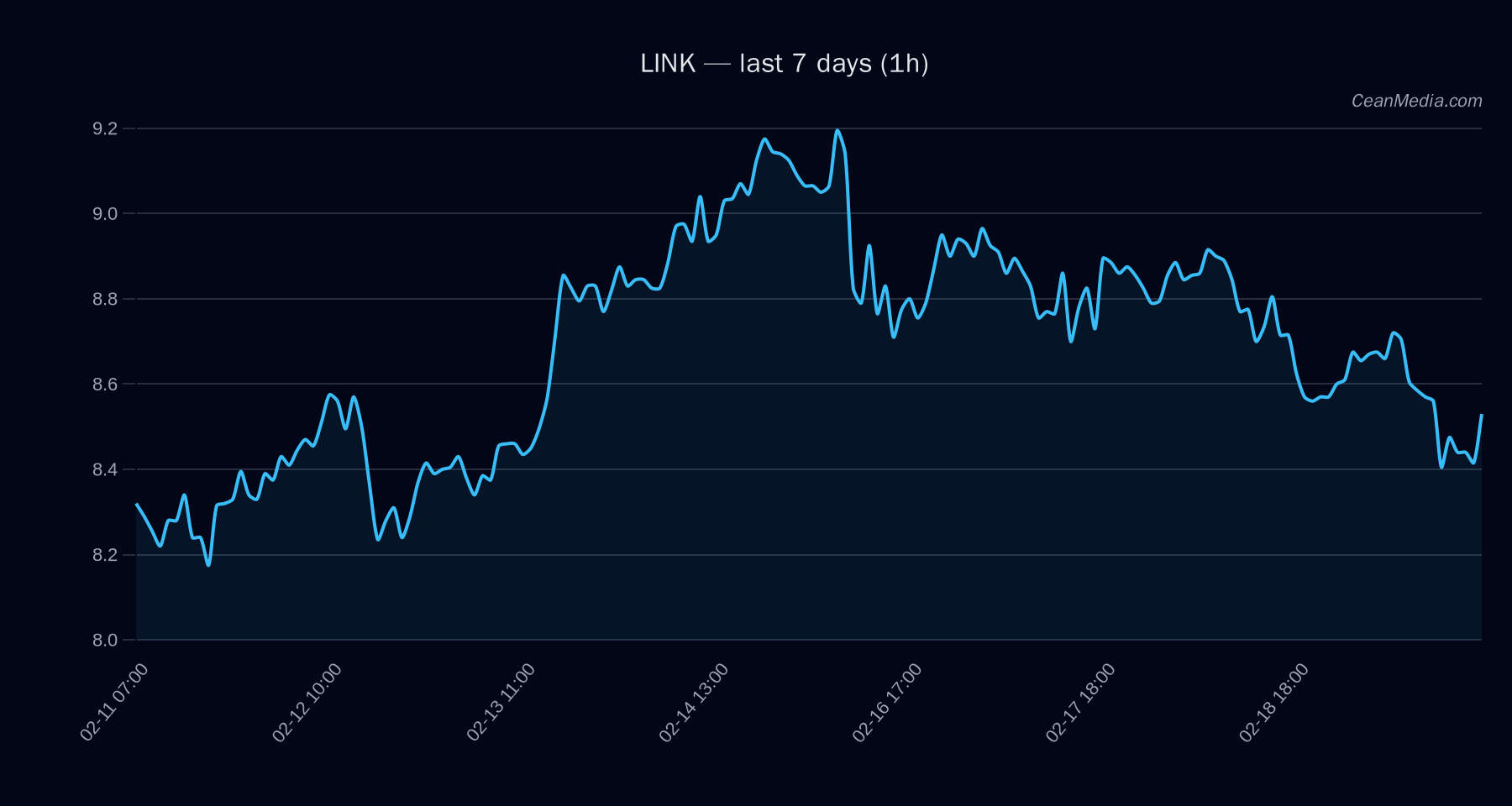 LINK technical analysis chart